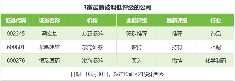 14股目标价涨幅超40% 潮宏基、恒瑞医药评级被调低丨券商评级观察