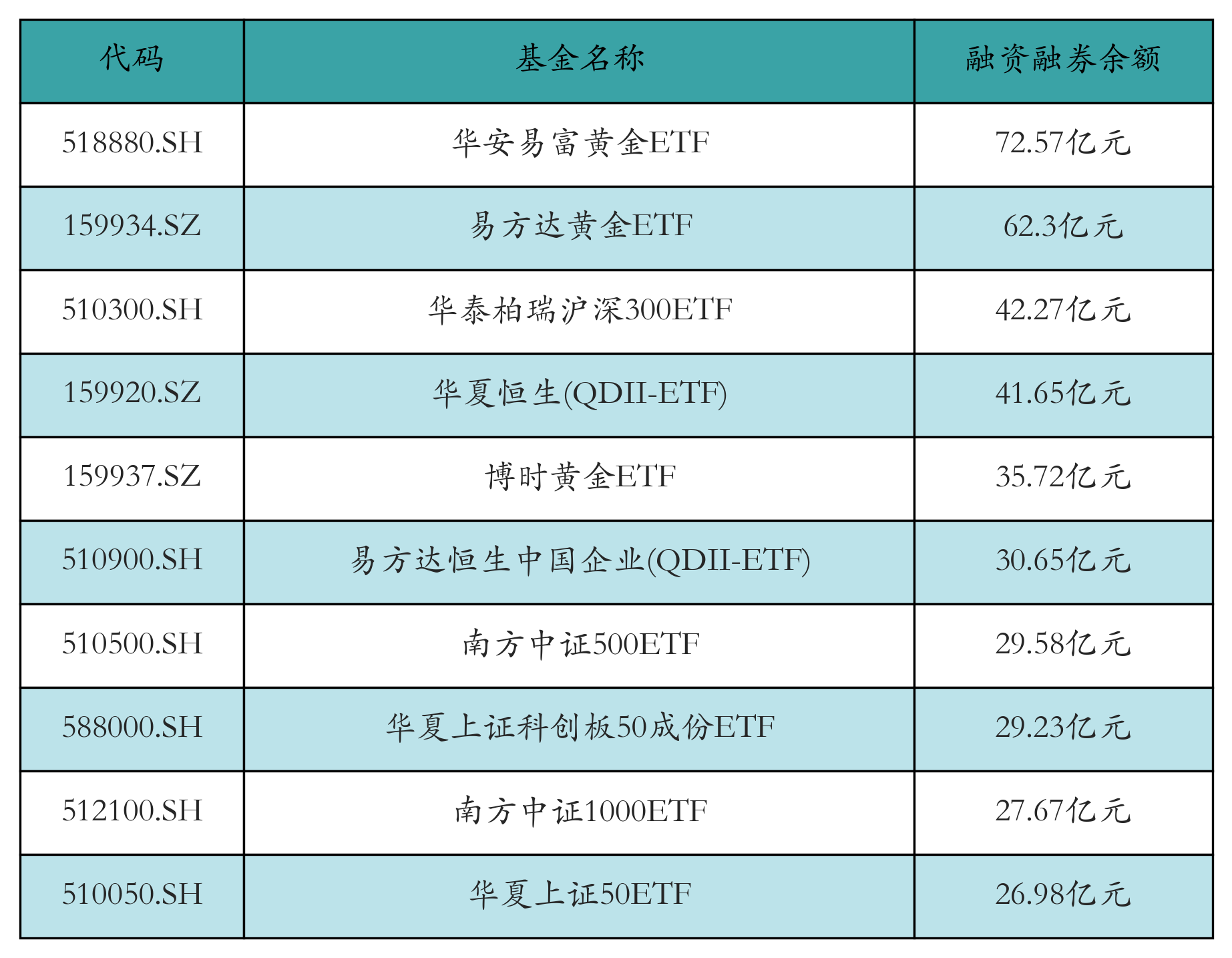 融资融券余额前10