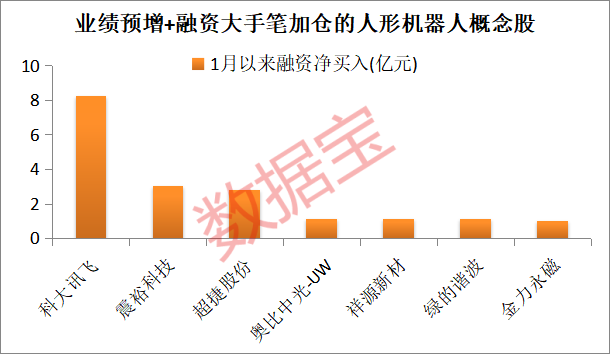 300364“一”字涨停！人形机器人将集中亮相马年春晚 融资客抢筹7只业绩增长股