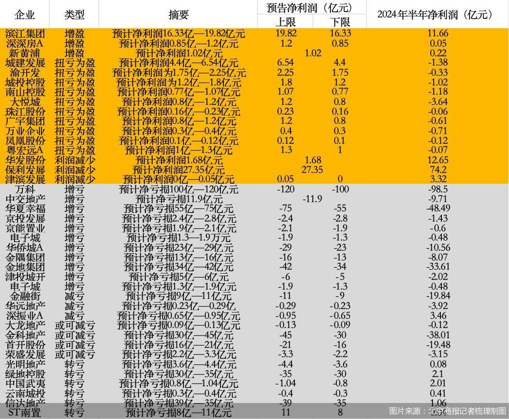 图片来源:北京商报记者梳理制图