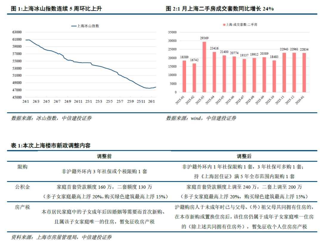 中信建投：上海出台楼市政策组合拳 基本面和政策预期迎来双改善