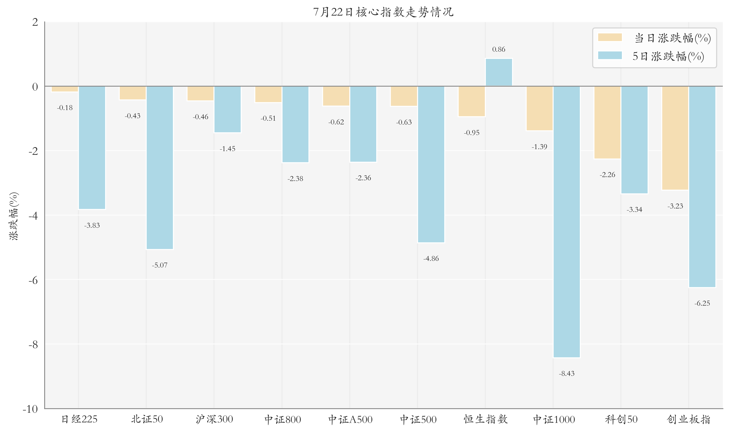 核心指数情况