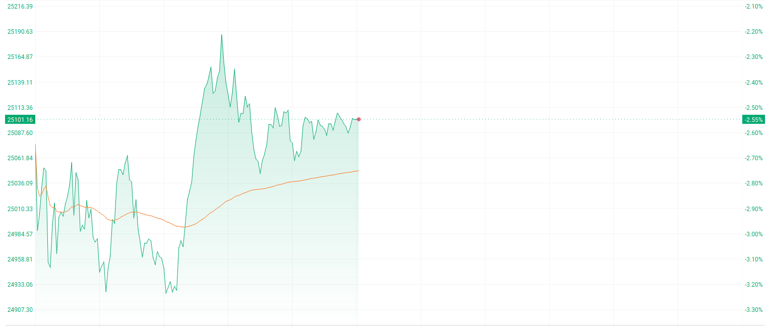 港股三大指数调整恒指半日跌超2% 地缘冲突引爆能源替代逻辑