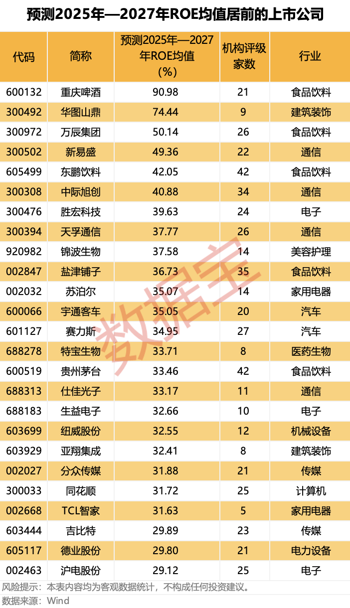 近三年持续高ROE个股名单出炉（附股）