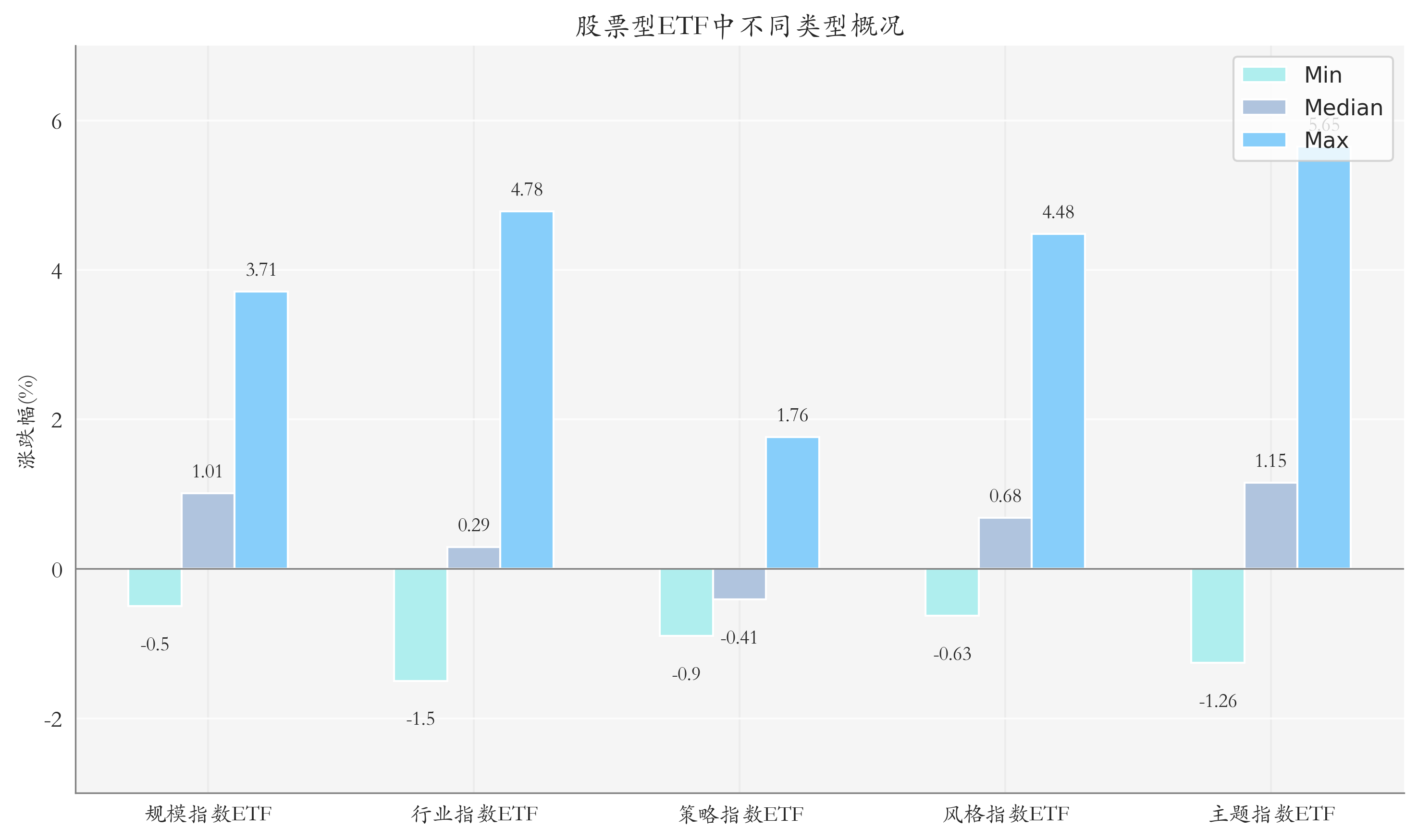 ETF整體表現(xiàn)柱狀圖