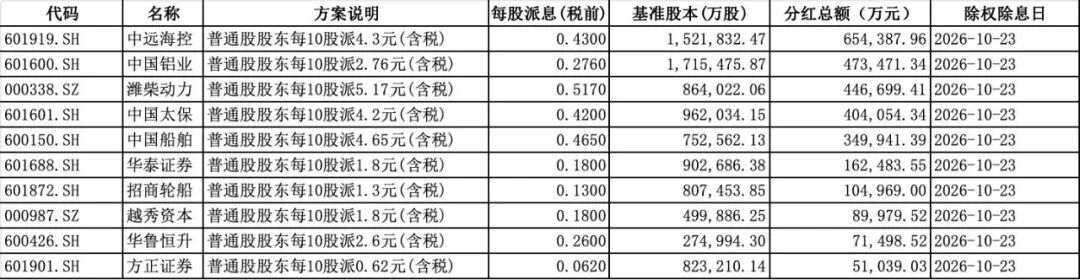 部分10月23日实施中期分红除权派息的A股公司（资料来源：Wind）