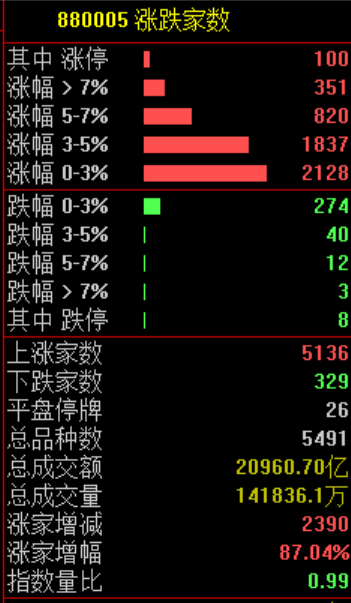 午后深“V” A股大反攻！军工板块集体走强 绿电概念股反复活跃