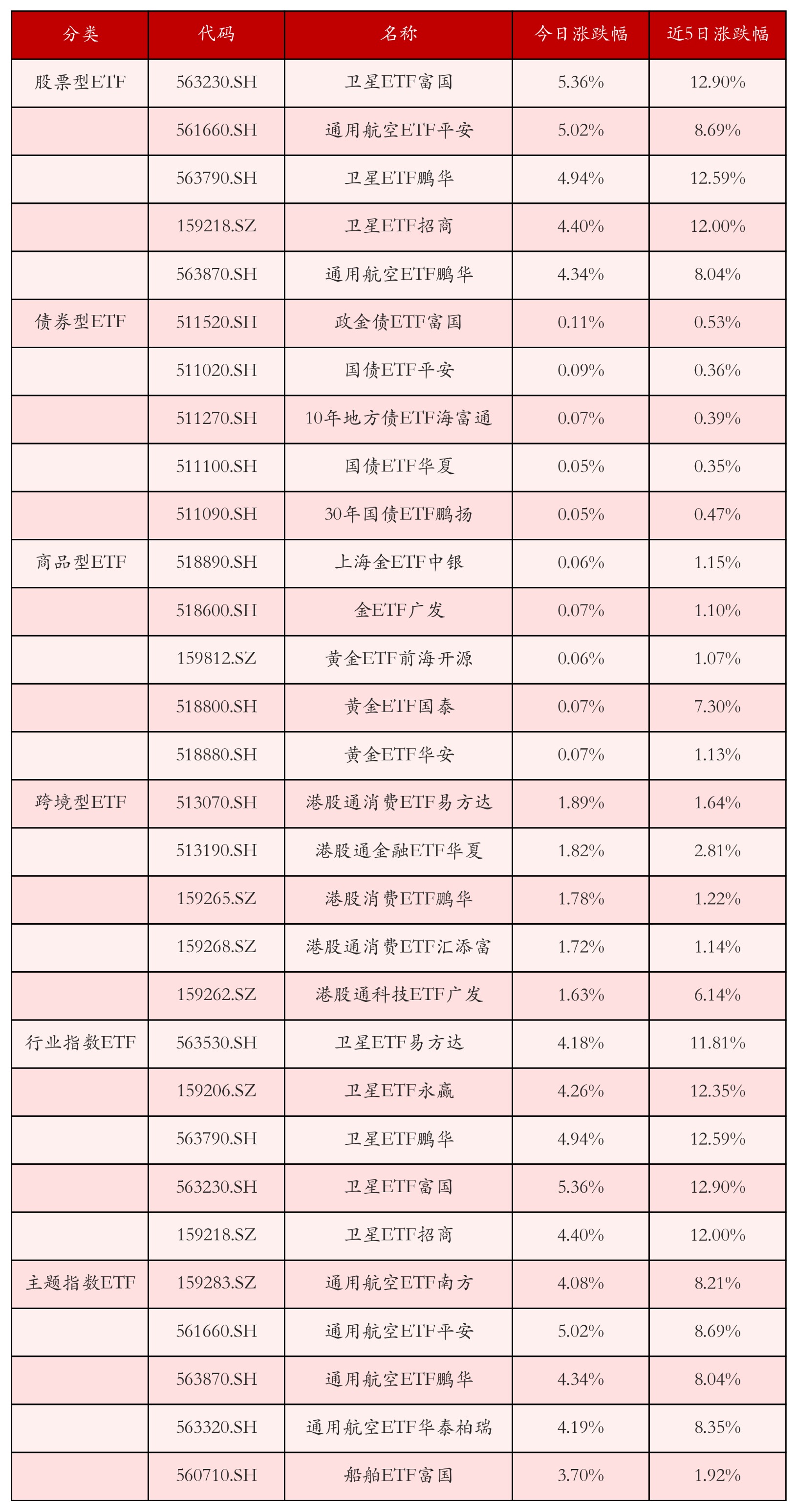 不同类别ETF涨跌幅top5