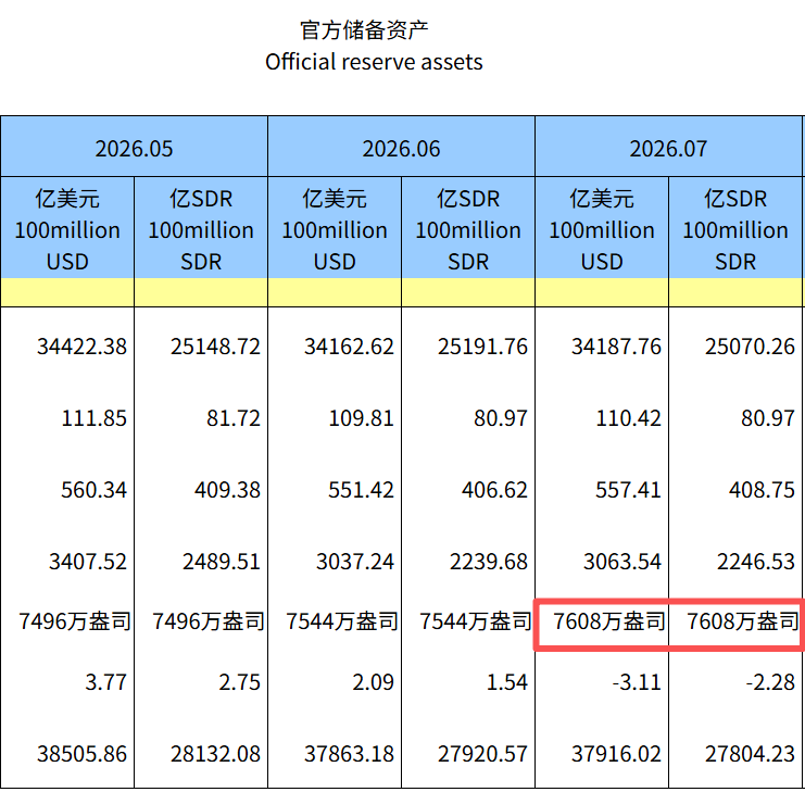 中国央行连续5个月上调购金量 瑞银:央行可以稳住金价大盘