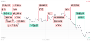 沪深两市成交额8102亿,缩量26亿.