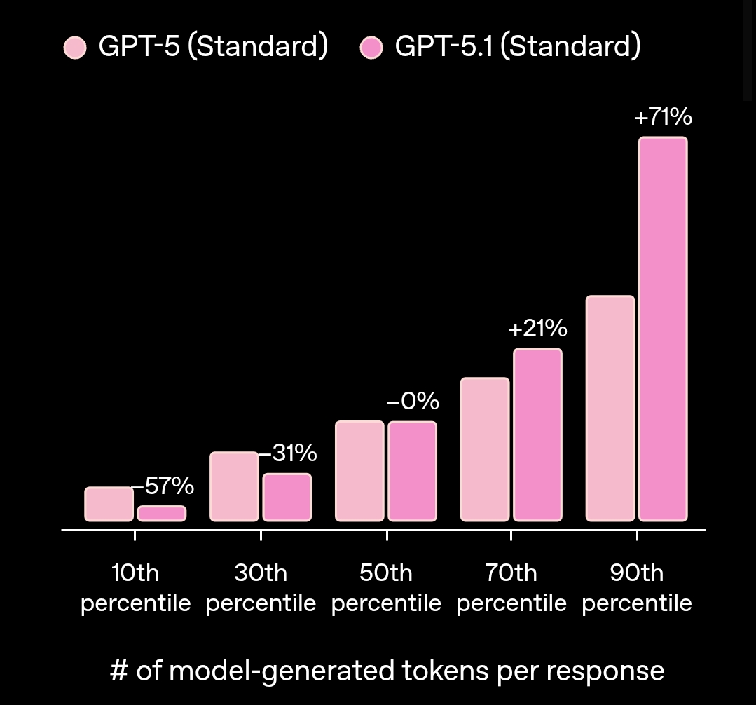 OpenAI更新GPT-5，新模型主打更能提供“情绪价值”