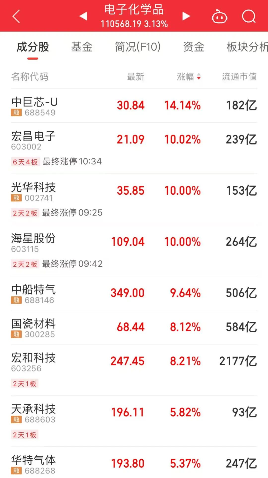 “船速有点快！”1800亿大牛股大涨！