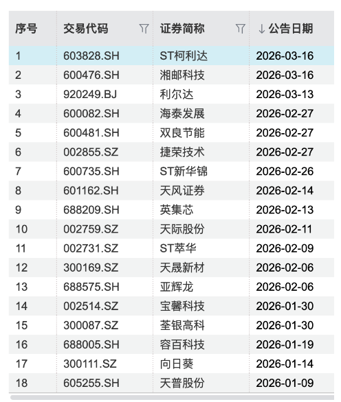 上市公司迎监管风暴：开年18家被查 立案数量翻倍