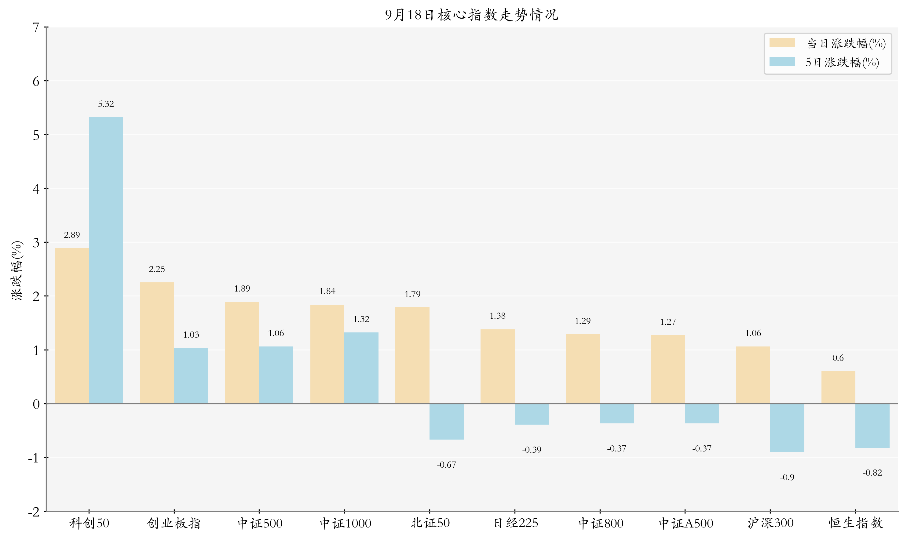 核心指数情况