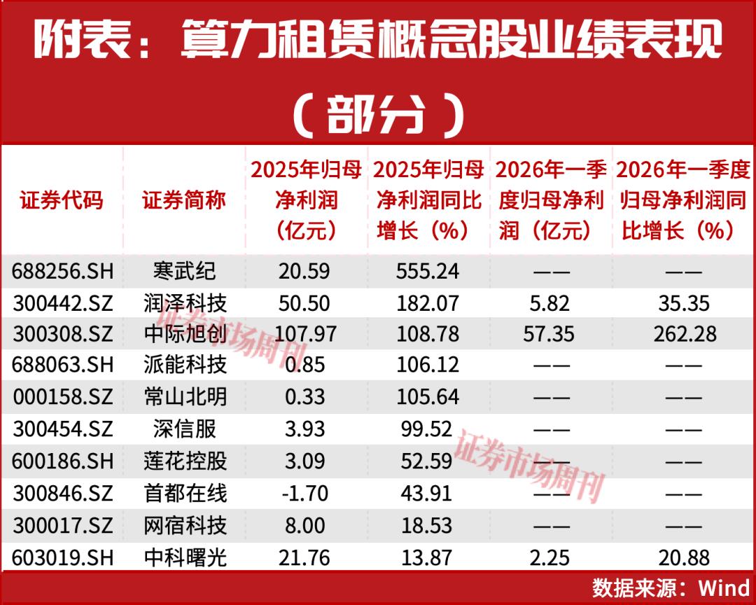 葛卫东大撤退?真相竟是重仓这只算力黑马！这一超级赛道主升浪行情已启动