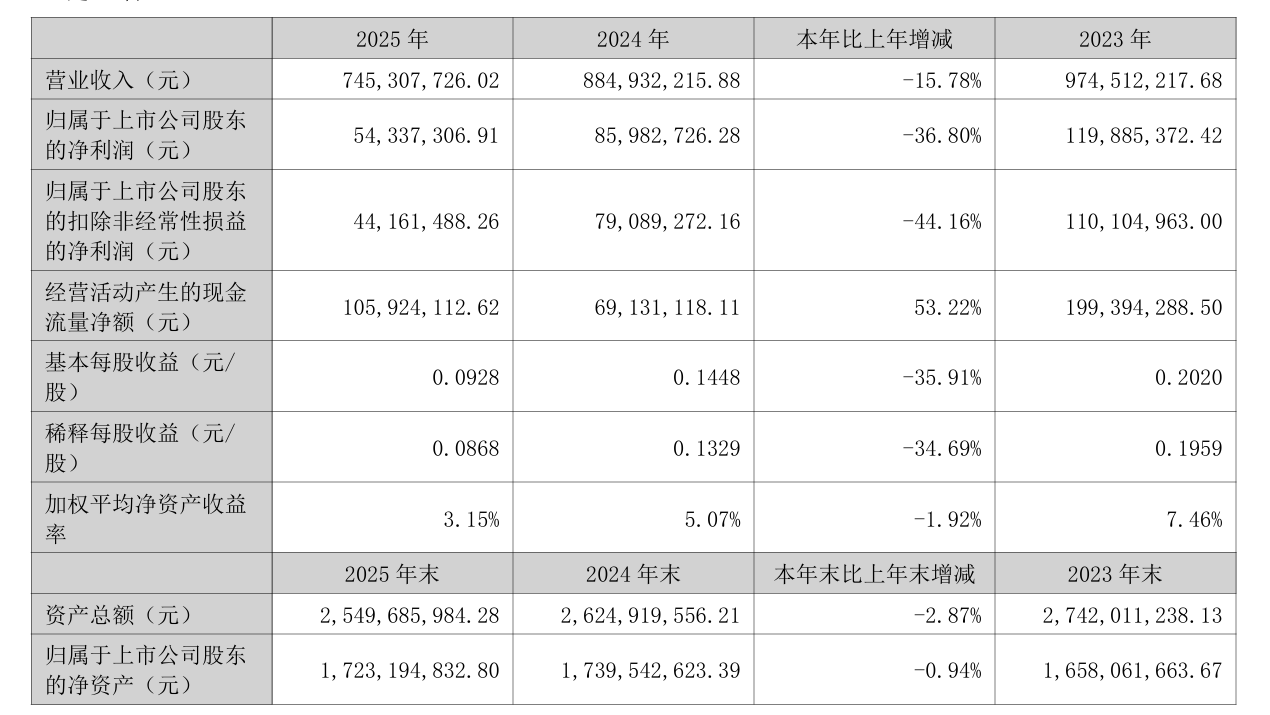 明胶不好卖了？东宝生物去年营收净利双降！一募投项目将延期