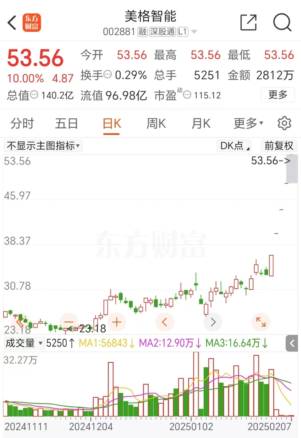 AI问答】美格智能5连板，有什么消息？(2月8日)