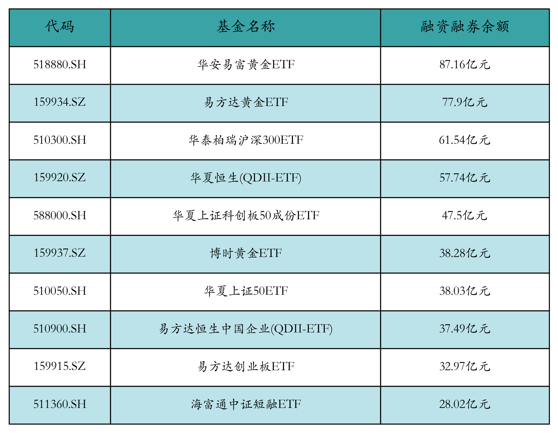 融资融券余额前10