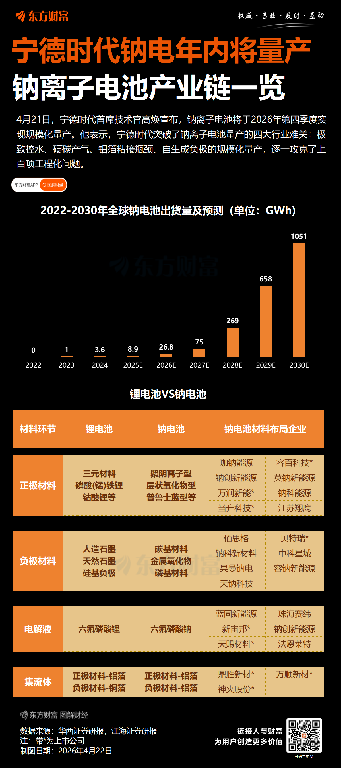 6分钟满电！“宁王”放大招 超快充技术再突破 多股获资金关注