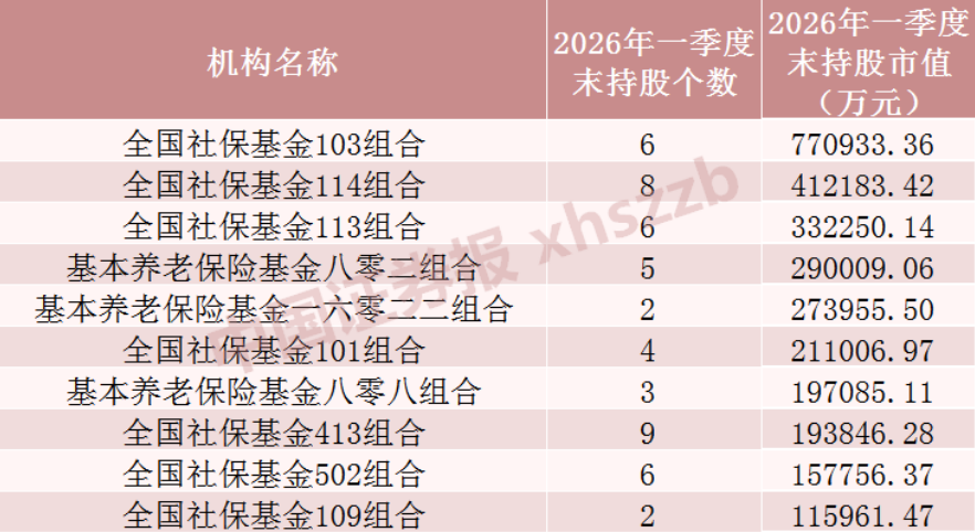 社保基金，大幅加仓这些股票