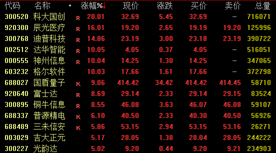 尾盘突发!多只A股直拉涨停 深圳国资概念活跃