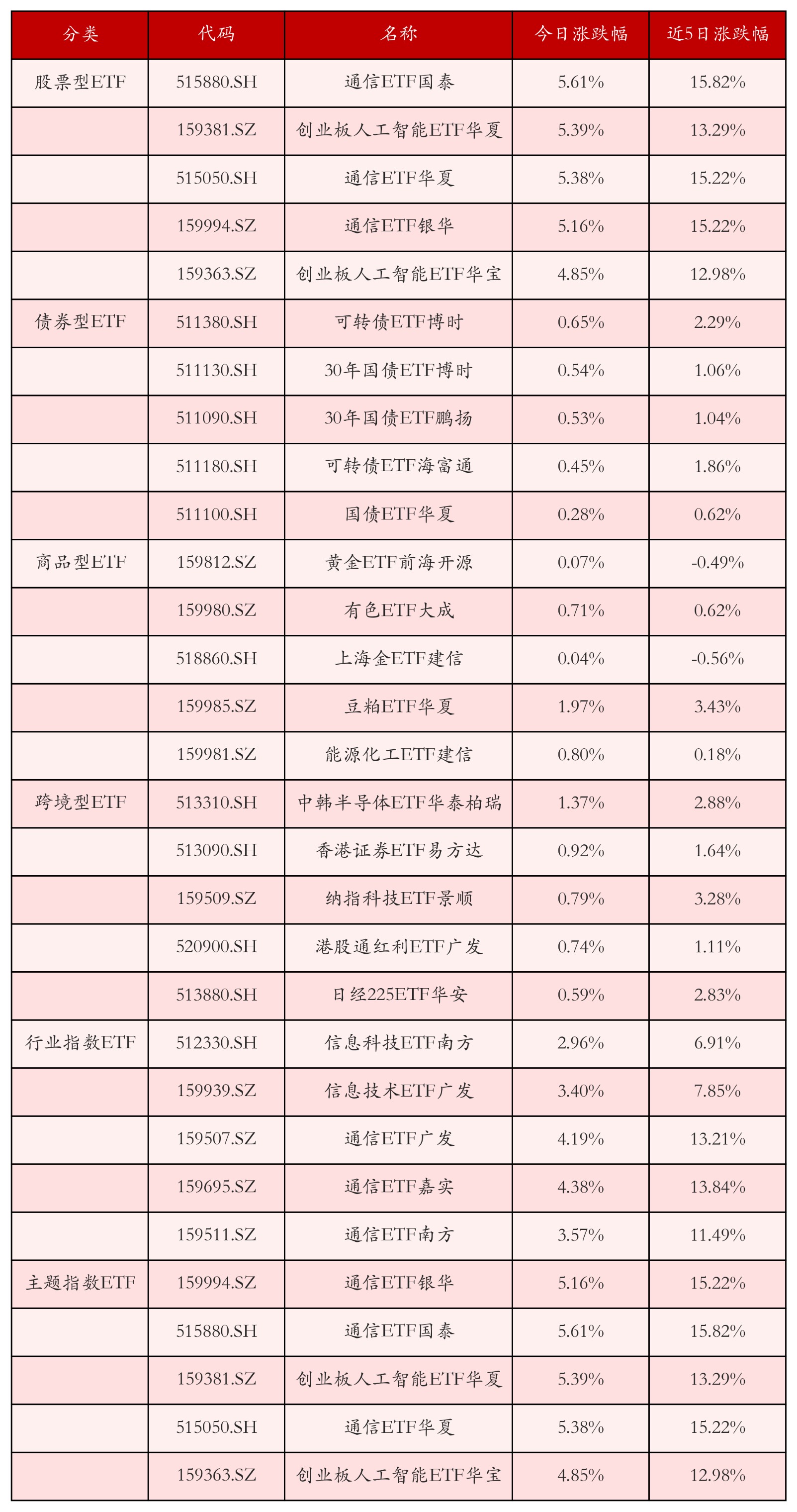 不同类别ETF涨跌幅top5