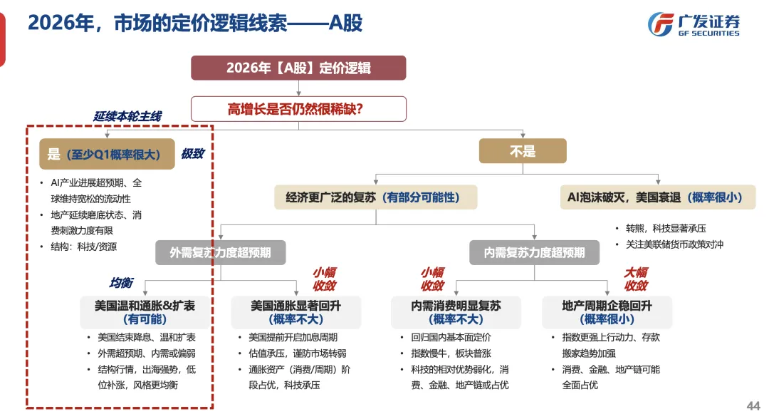 广发策略：2026年定价逻辑前瞻 “弹簧”未到极限时