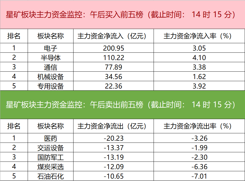主力资金监控：电子板块净流入超200亿 _ 东方财富网