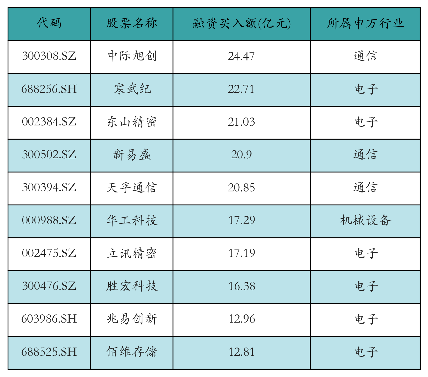 融资买入额前10个股