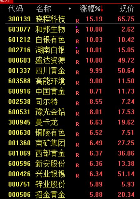 A股开门红！油气股全天强势 贵金属板块走强