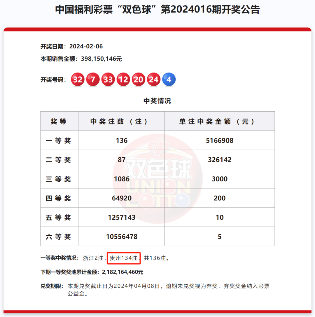 创纪录贵州开出双色球68亿元巨奖133注一等奖为1人独中福彩中心回应