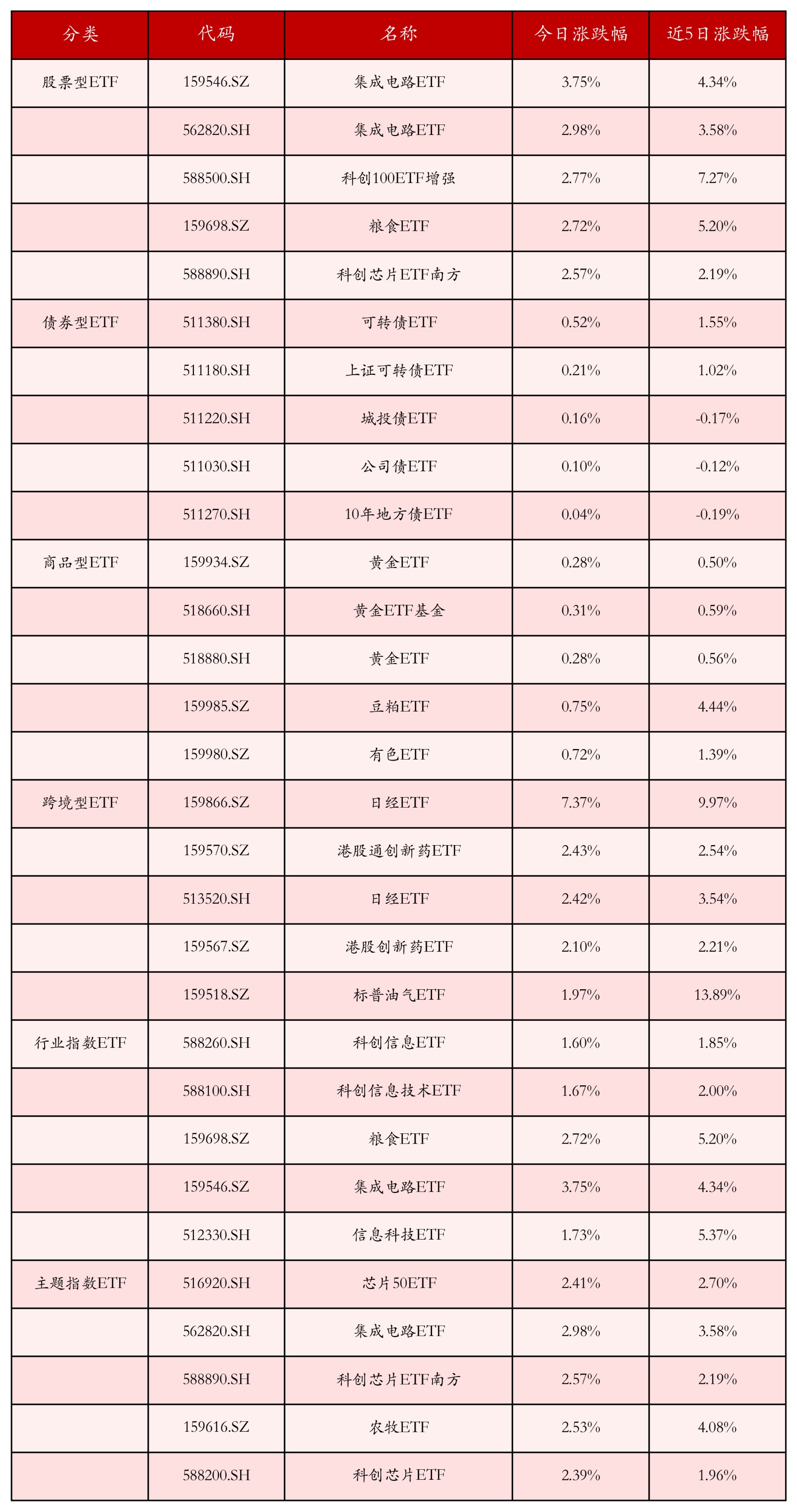 不同类别ETF涨跌幅top5
