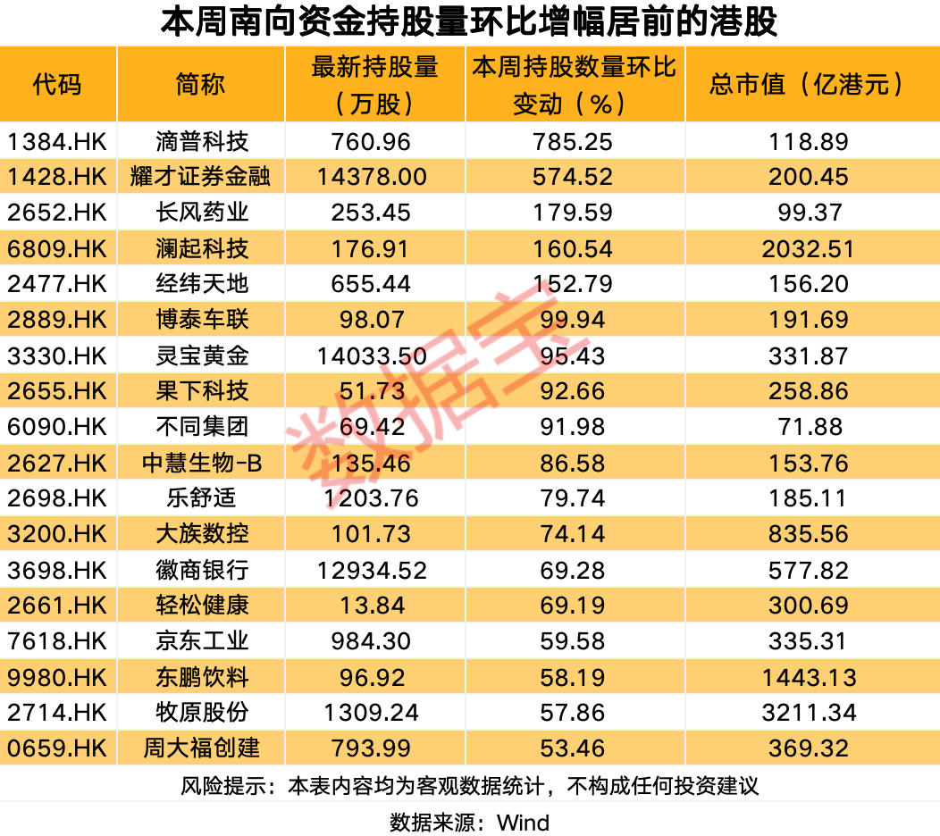 逆市加仓 逾50亿港元加仓互联网龙头股 18股南向资金持股量环比增长超50%