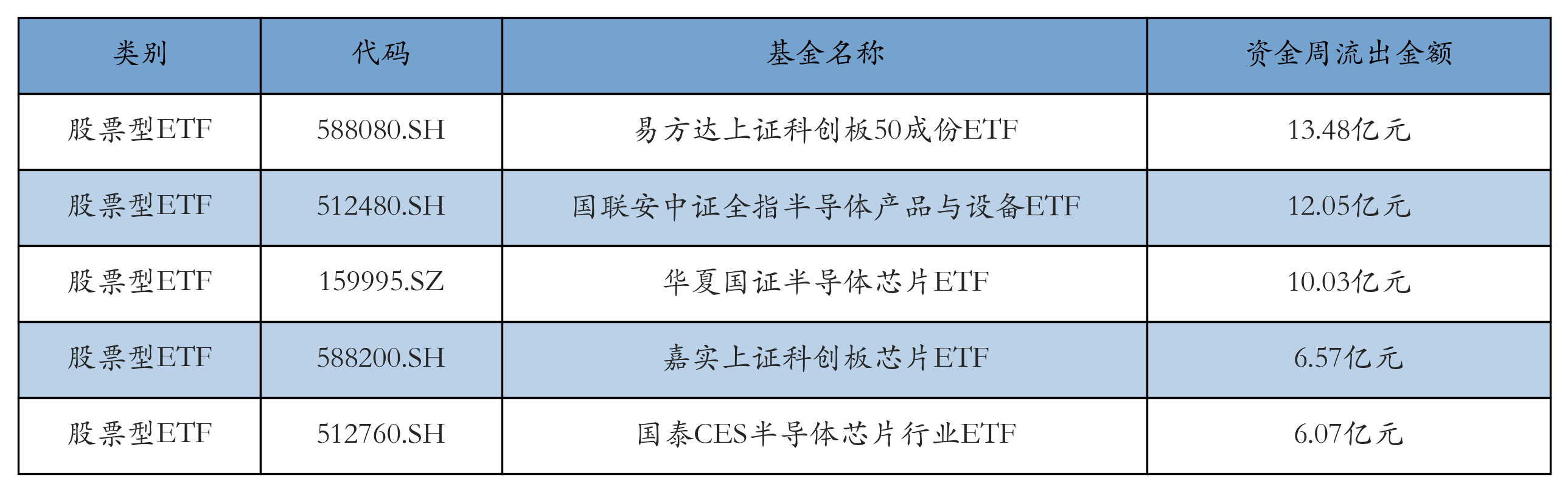 流出前五