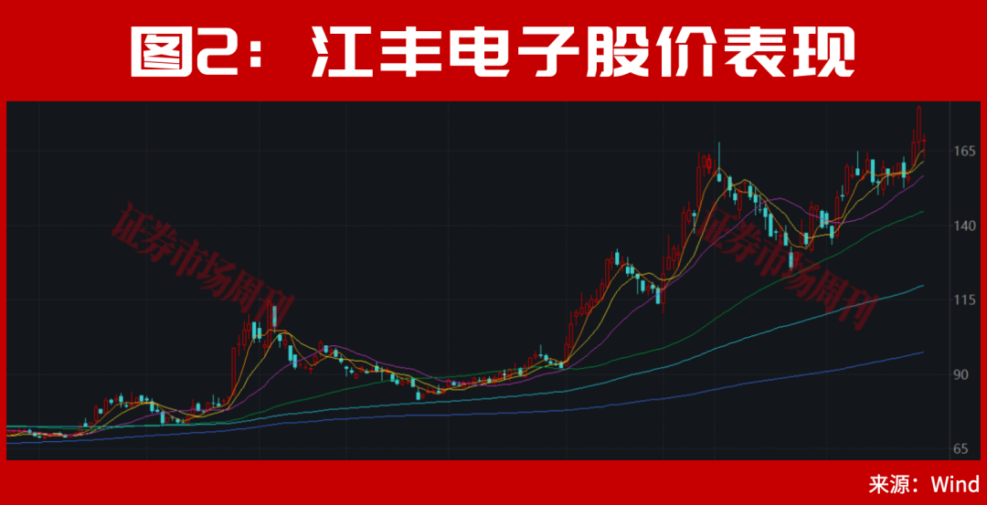 章建平，一出手就是皇家同花顺！50亿爆买这4只票！
