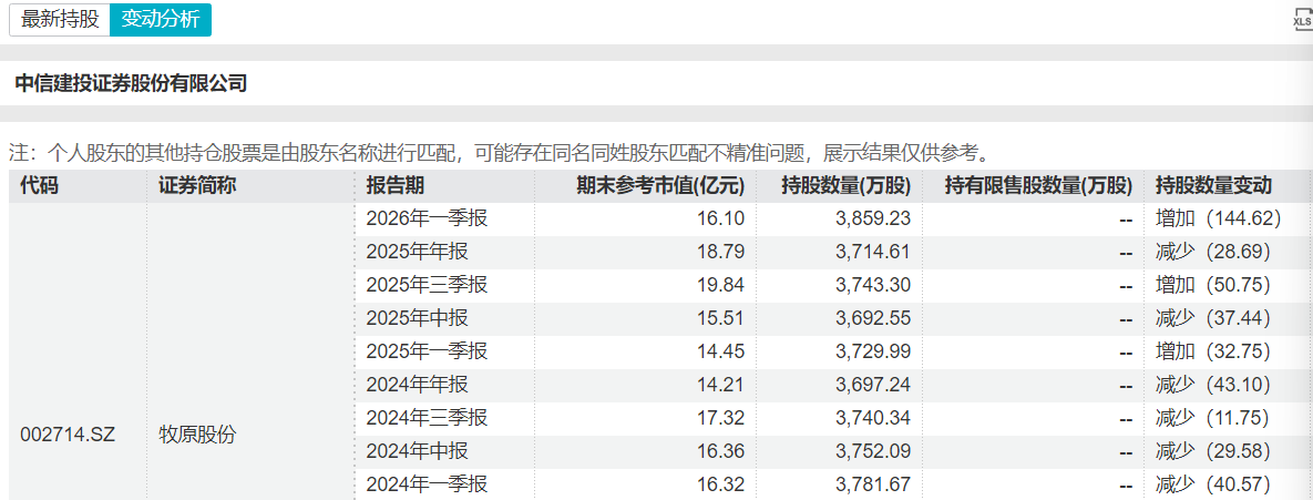 中信建投对牧原股份的持仓变化（资料来源：Wind）