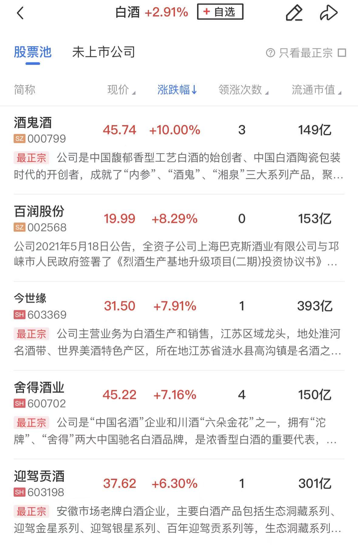 【午报】创业板指高开低走跌超1%，白酒、零售等大消费板块逆势爆发