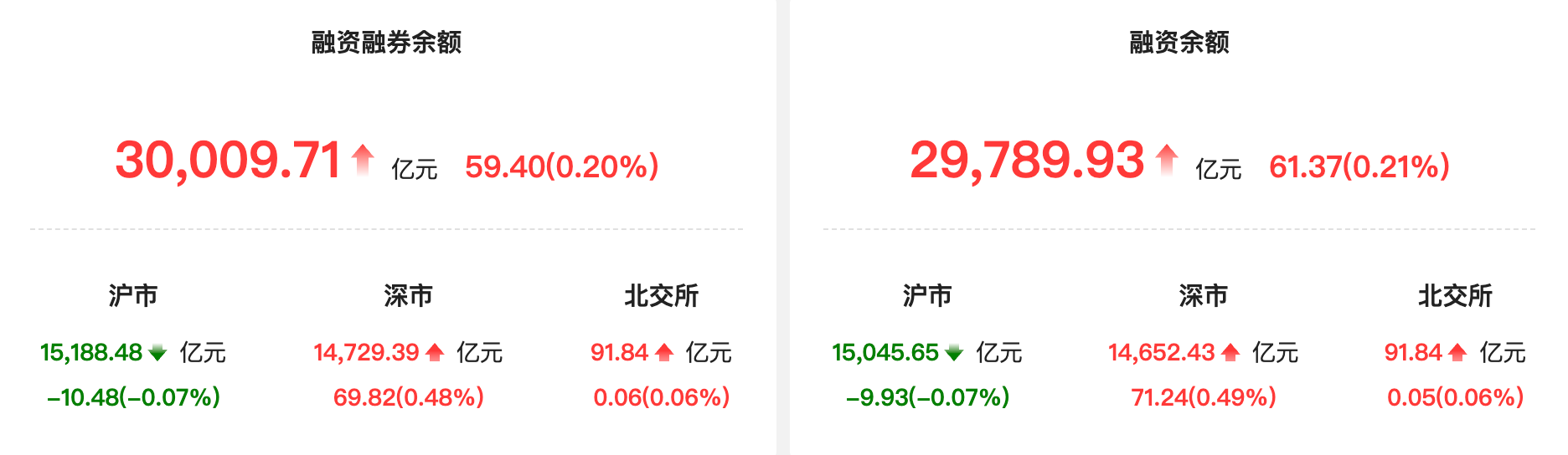 资金风向标 | 两融余额突破3万亿元 有色金属行业获融资净买入居首
