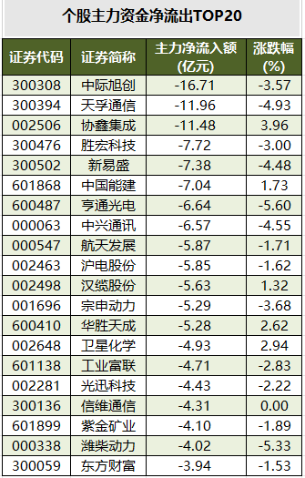 个股主力资金净流出TOP20.png