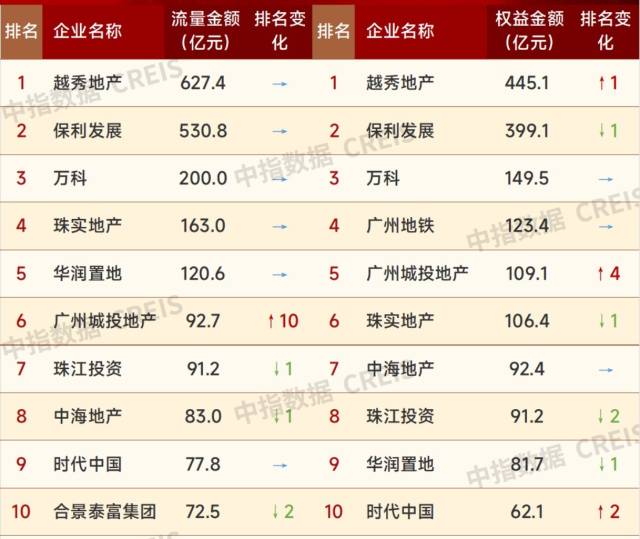 广州房企销售排行榜。数据表格:中指院 广州房企销售排行榜。数据表格:中指院