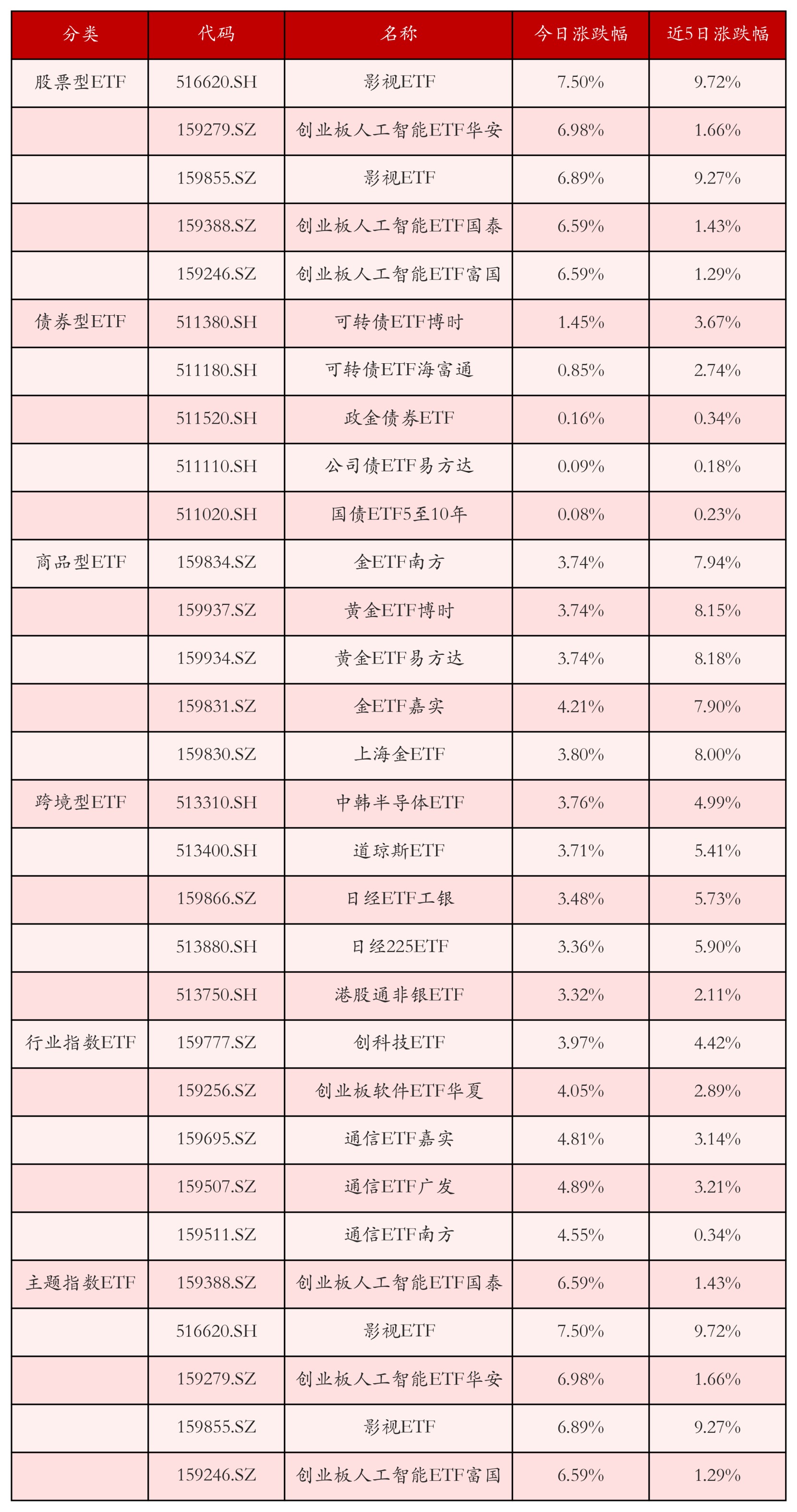 不同類別ETF漲跌幅top5
