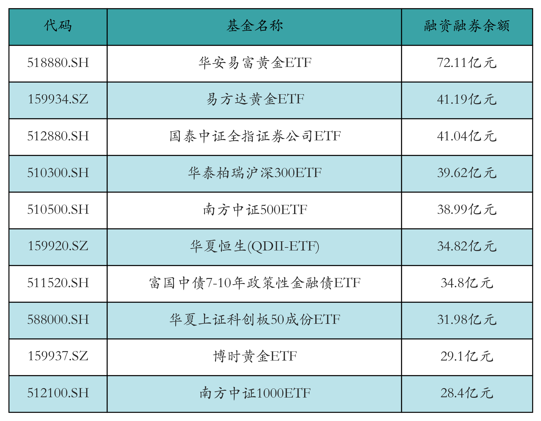融资融券余额前10