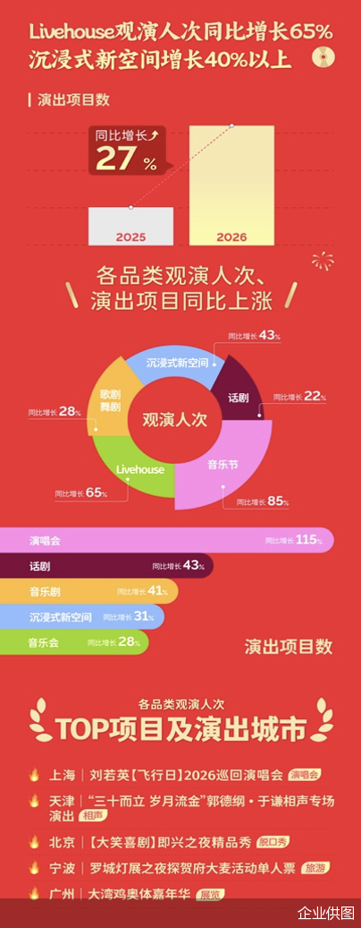 虎鲸文娱发布春节文娱消费报告:线下演出同比增长27% 经典剧集纪录片成线上合家欢首选