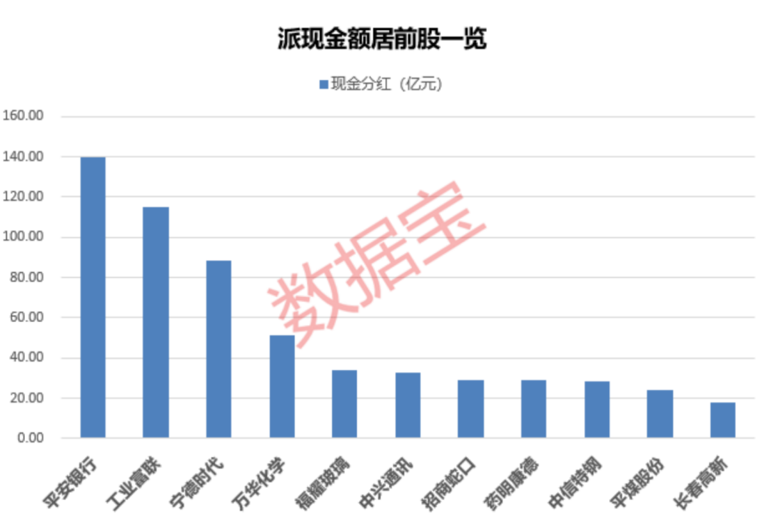 分红率创新高 26家公司派现超10亿元（附股）