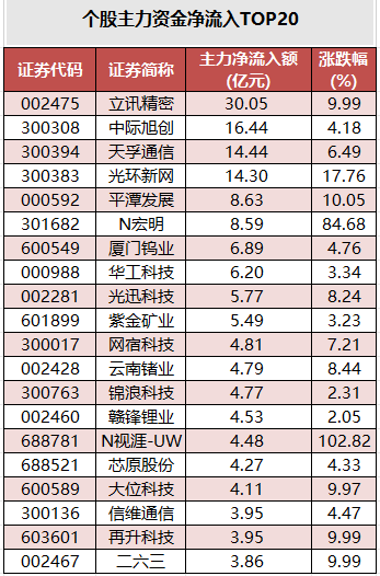1774430139722621.png 个股主力资金净流入TOP20.png