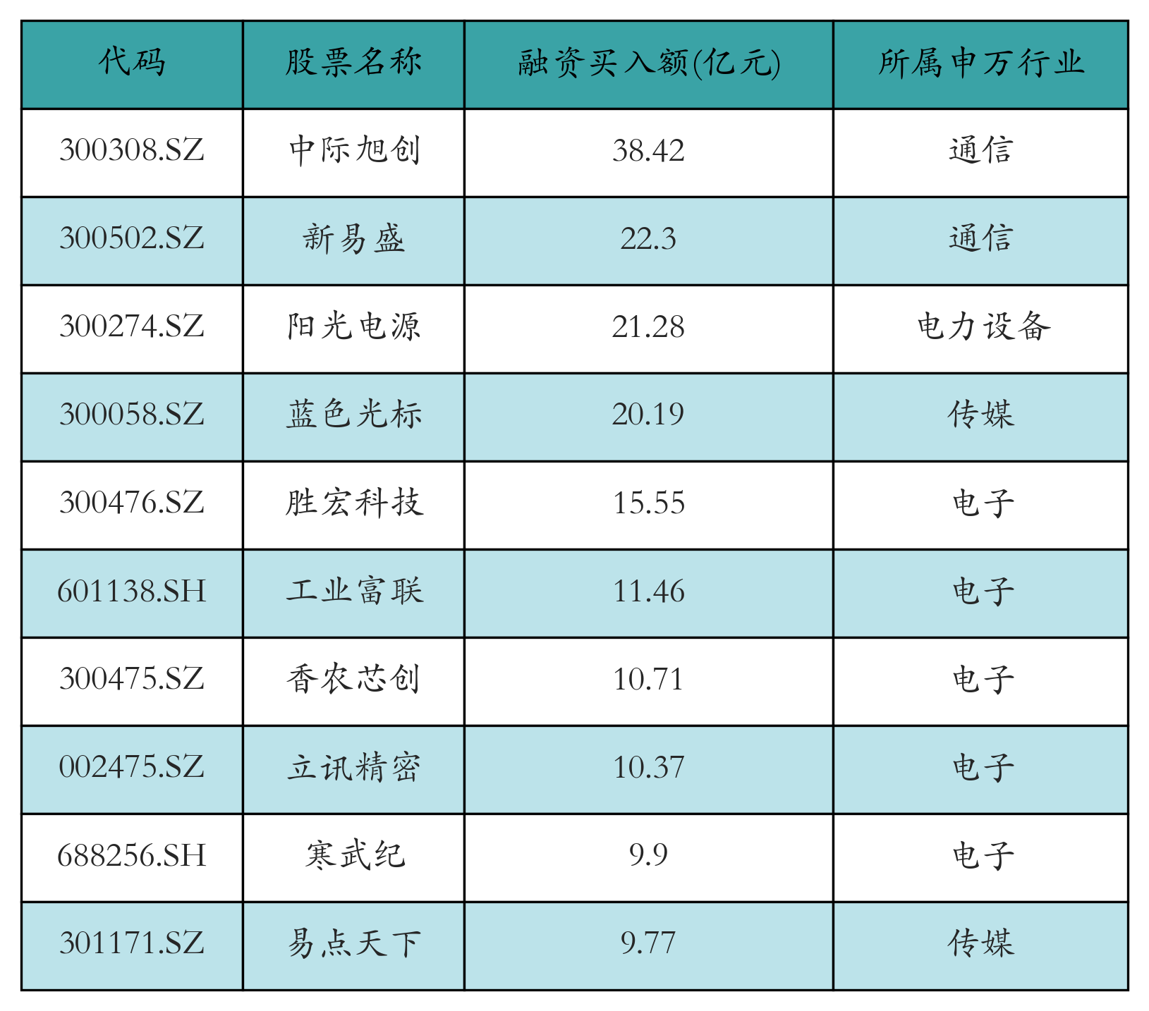 融资买入额前10个股
