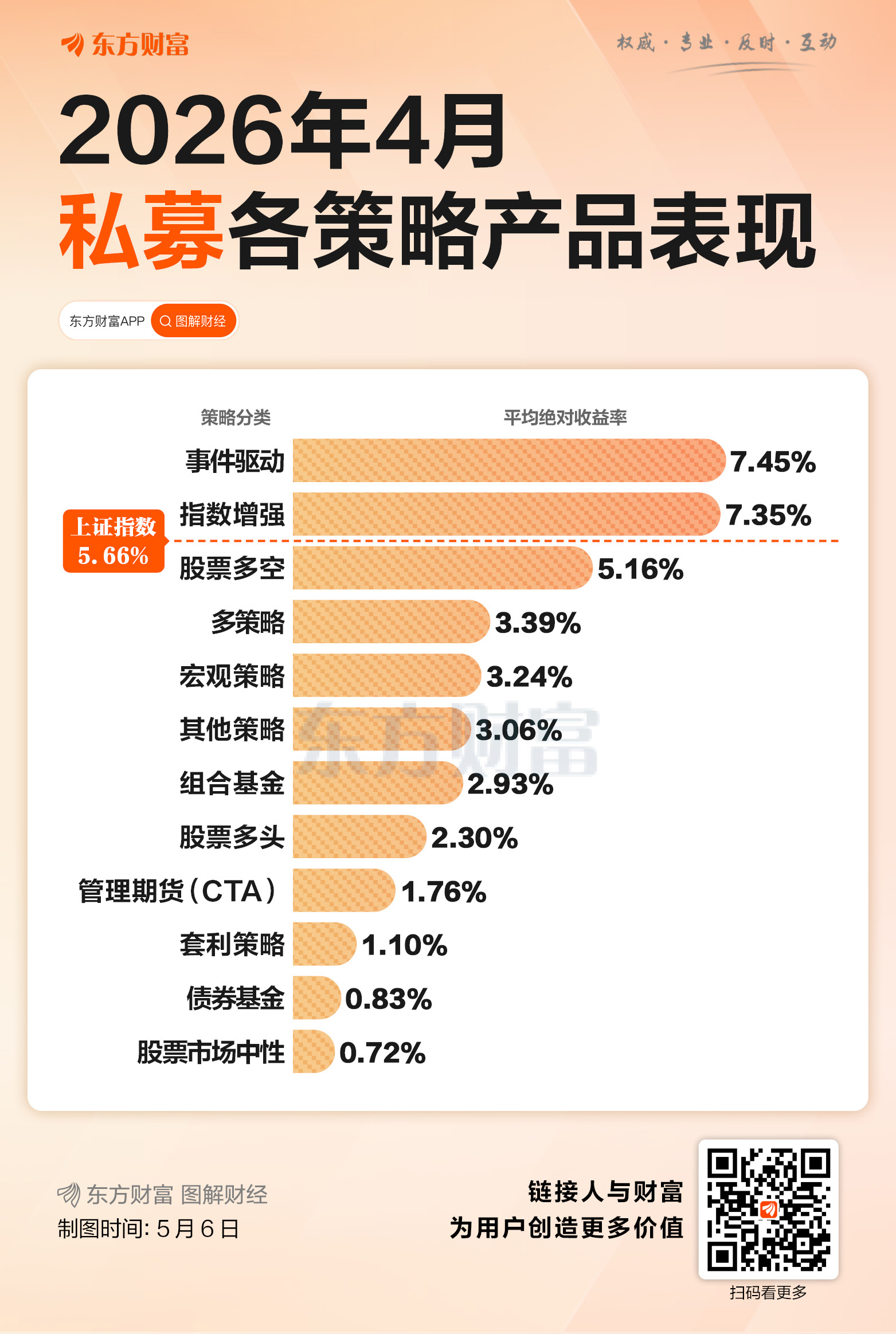 最高7%以上！两大私募策略跑赢大盘