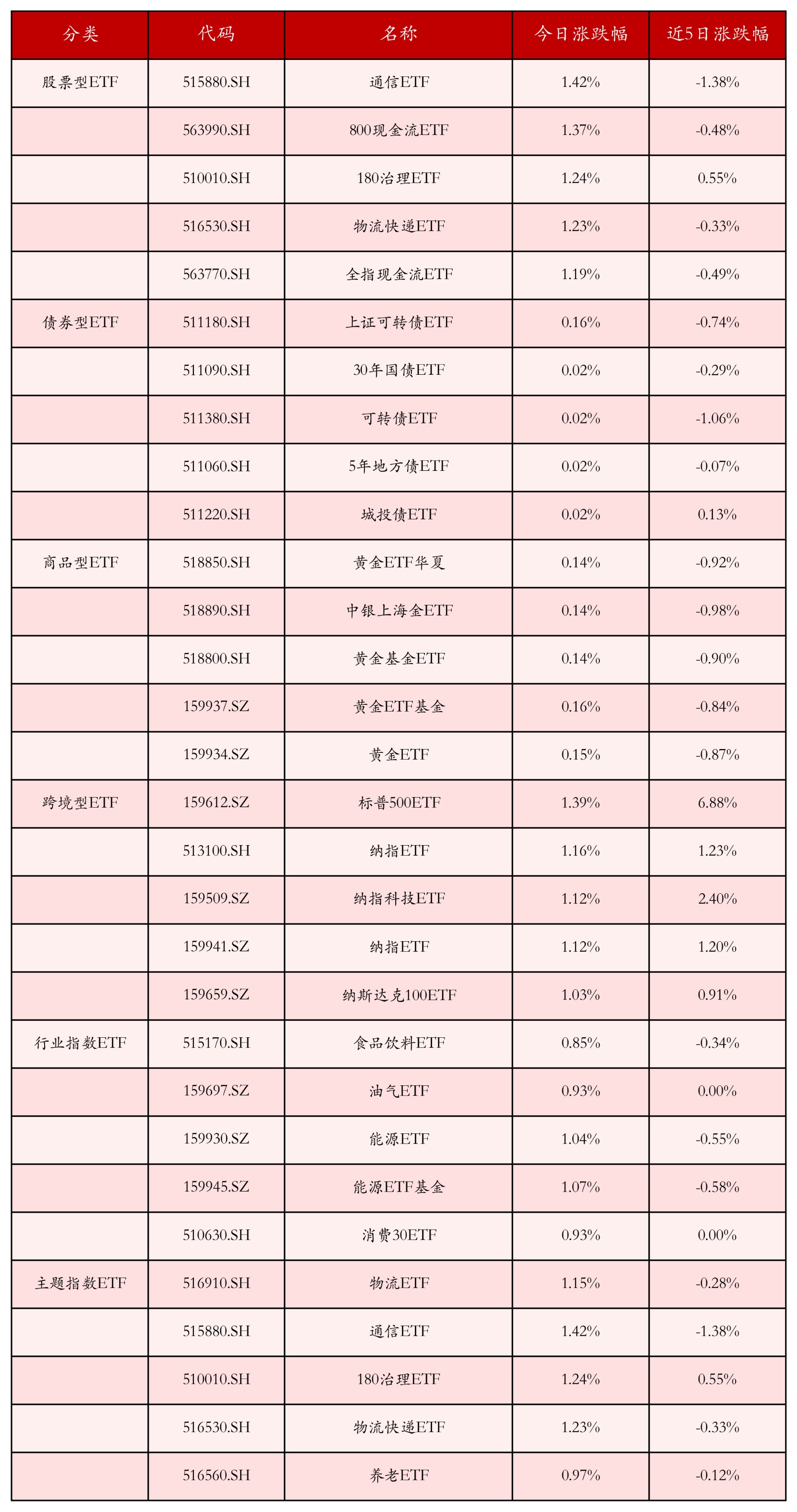 5月28日ETF晚报丨多只交通运输板块ETF上涨；4月份券商ETF业务中信证券等头部机构领跑