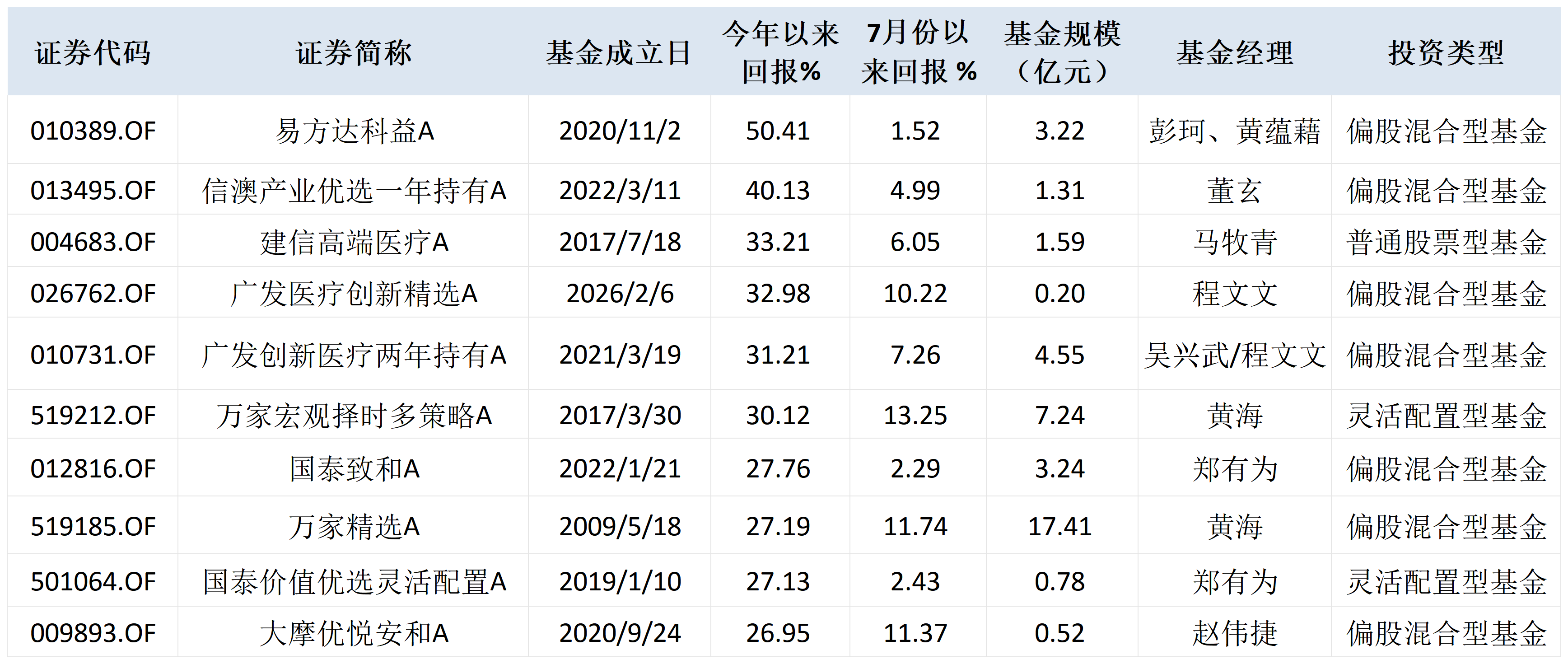 半导体向左、医药向右，哪些基金二季度已大幅调仓换股？| 基金放大镜