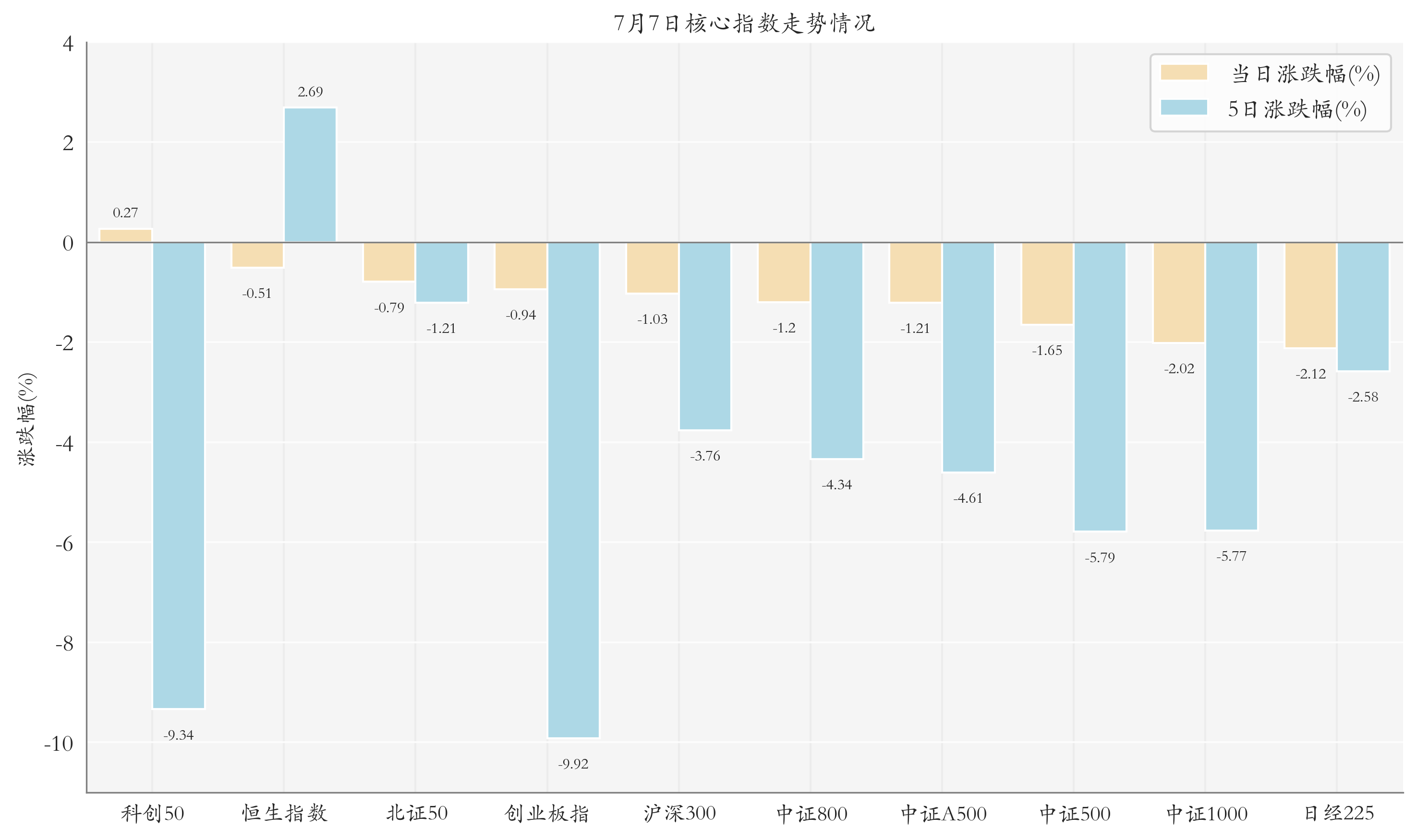 核心指数情况